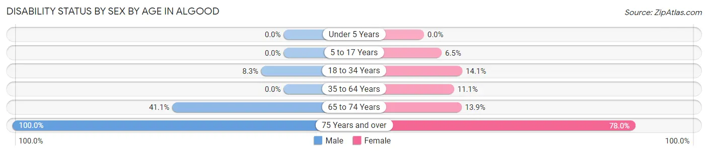 Disability Status by Sex by Age in Algood