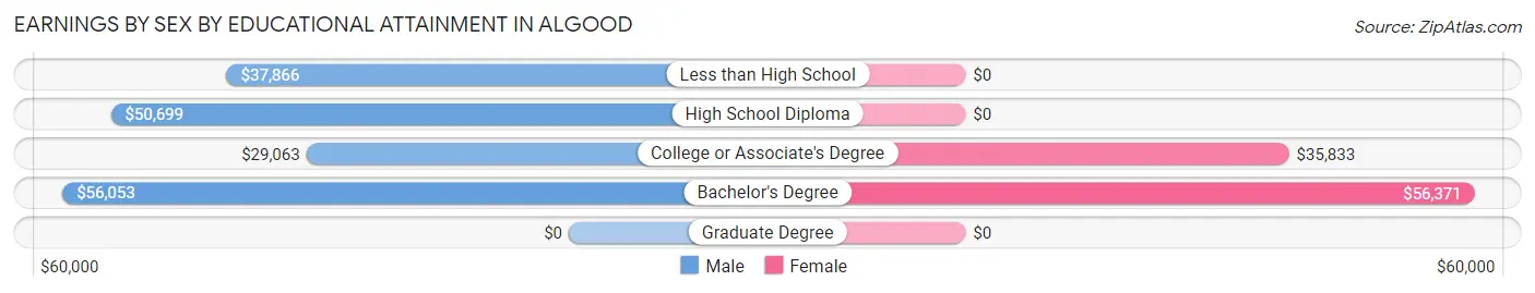 Earnings by Sex by Educational Attainment in Algood