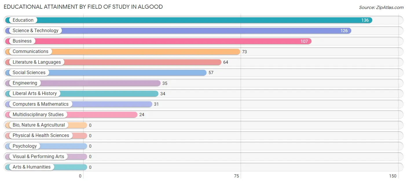 Educational Attainment by Field of Study in Algood