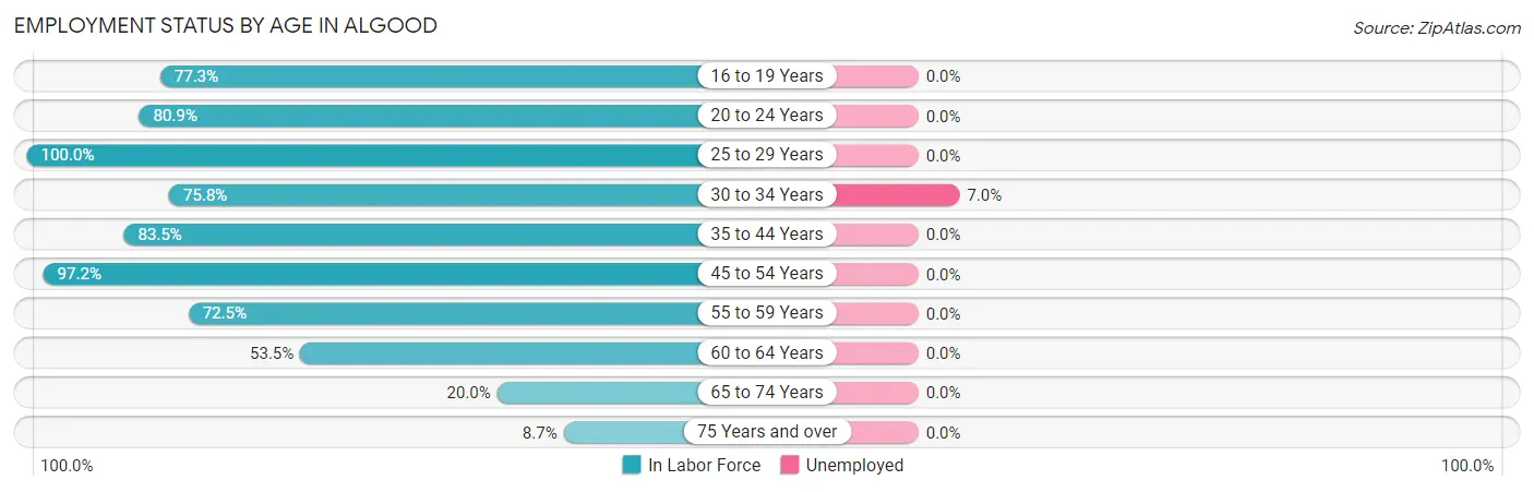 Employment Status by Age in Algood