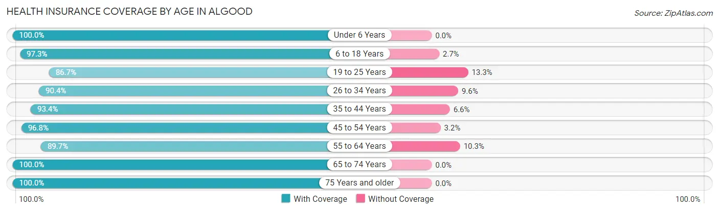 Health Insurance Coverage by Age in Algood