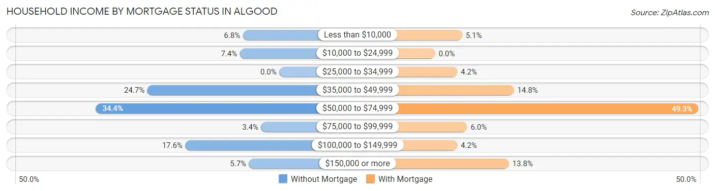 Household Income by Mortgage Status in Algood