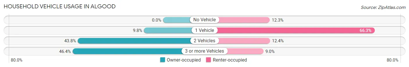 Household Vehicle Usage in Algood