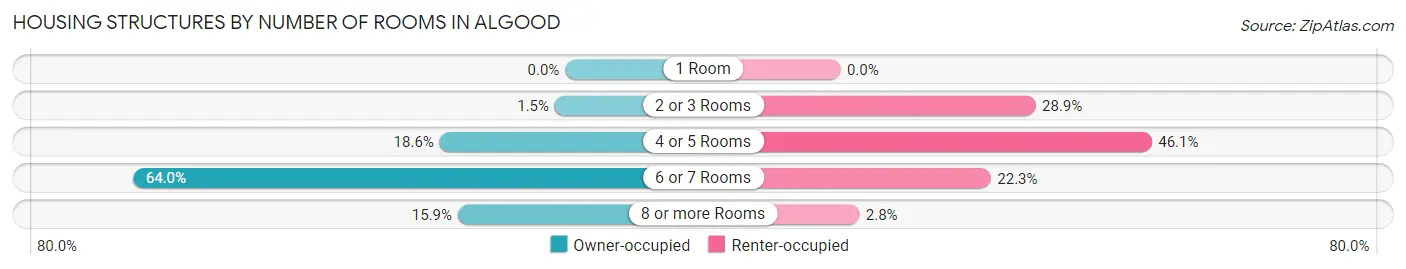 Housing Structures by Number of Rooms in Algood