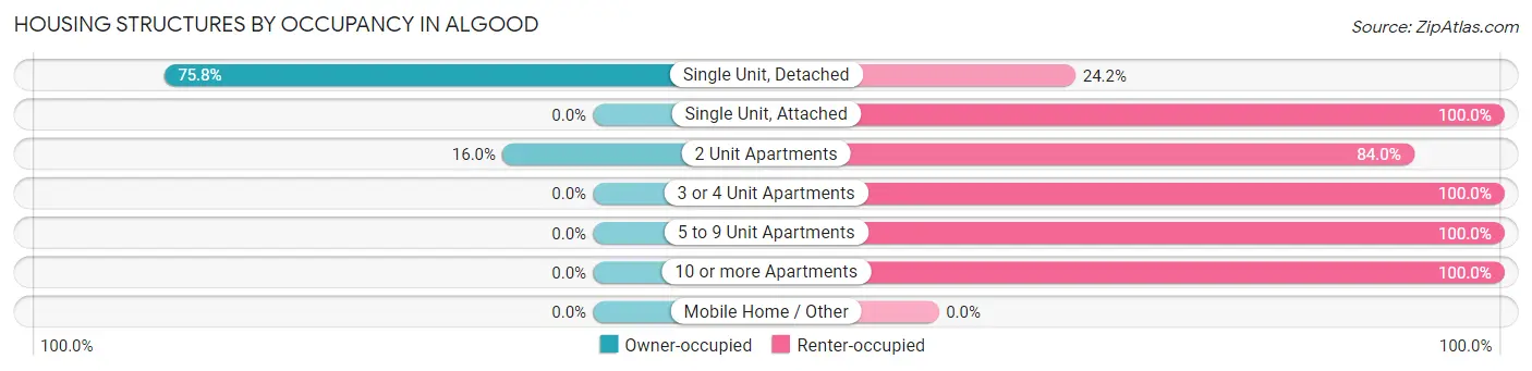 Housing Structures by Occupancy in Algood