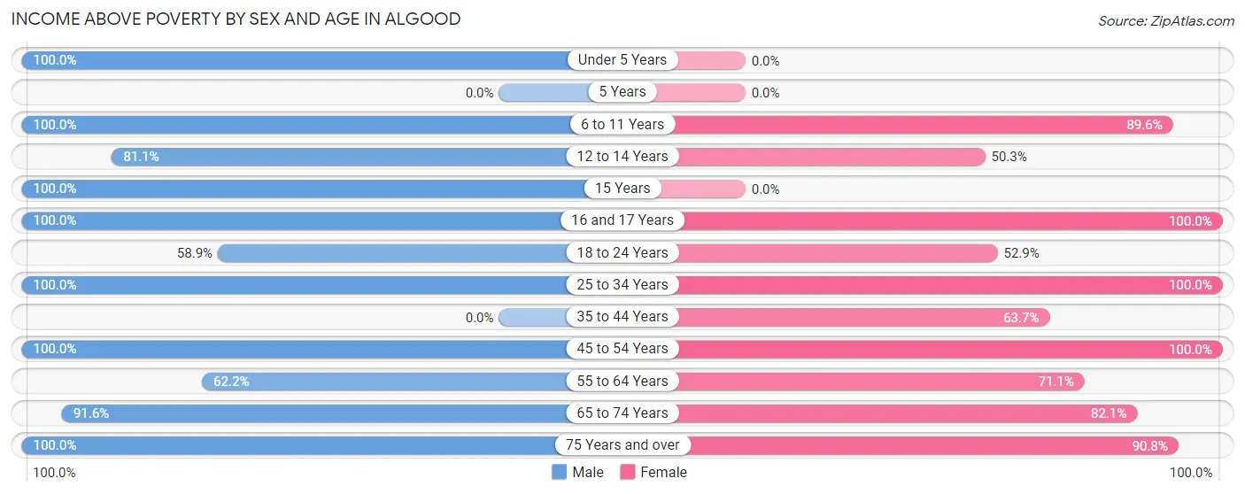 Income Above Poverty by Sex and Age in Algood