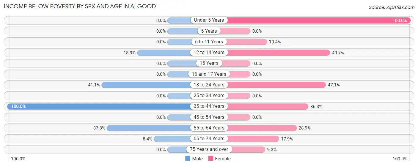 Income Below Poverty by Sex and Age in Algood