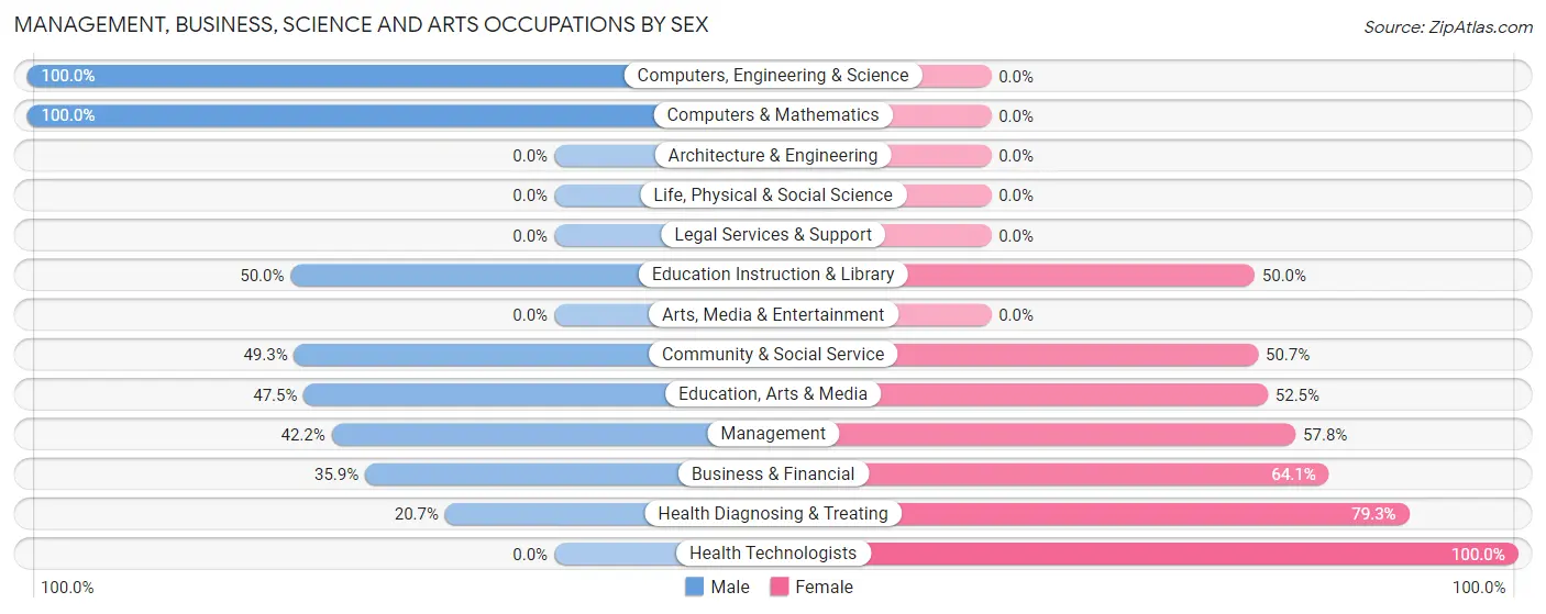 Management, Business, Science and Arts Occupations by Sex in Algood