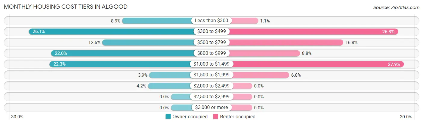 Monthly Housing Cost Tiers in Algood