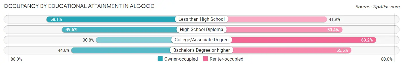 Occupancy by Educational Attainment in Algood