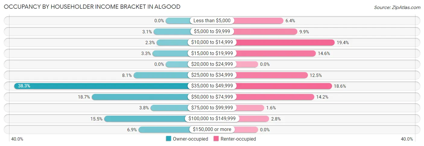 Occupancy by Householder Income Bracket in Algood