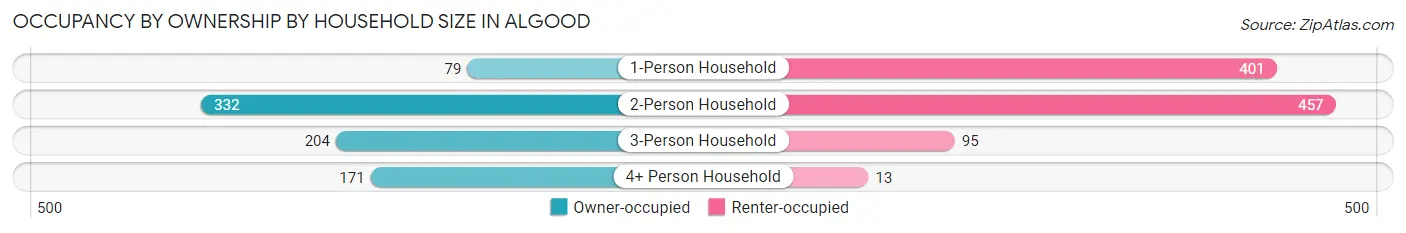 Occupancy by Ownership by Household Size in Algood