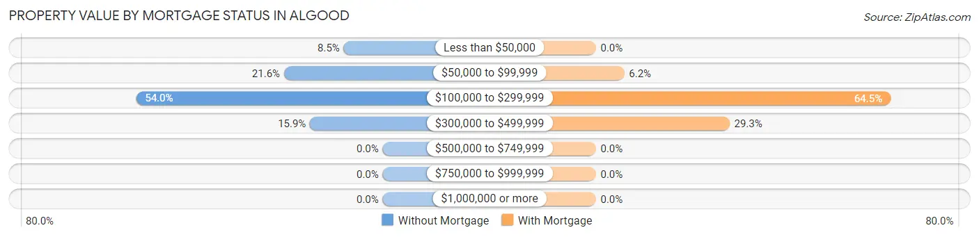 Property Value by Mortgage Status in Algood