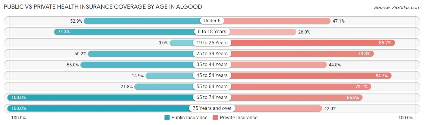 Public vs Private Health Insurance Coverage by Age in Algood
