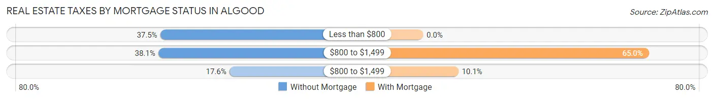 Real Estate Taxes by Mortgage Status in Algood