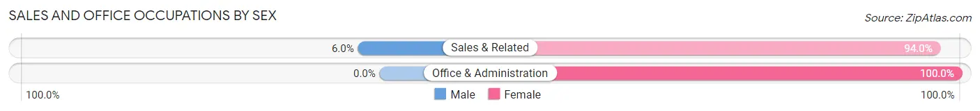 Sales and Office Occupations by Sex in Algood