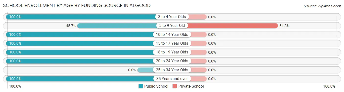 School Enrollment by Age by Funding Source in Algood
