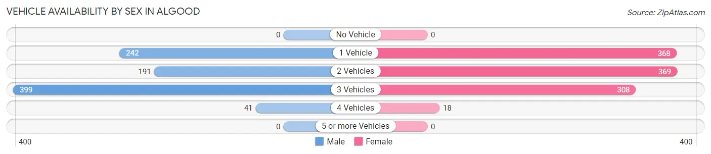 Vehicle Availability by Sex in Algood
