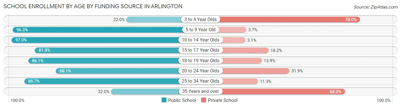 School Enrollment by Age by Funding Source in Arlington