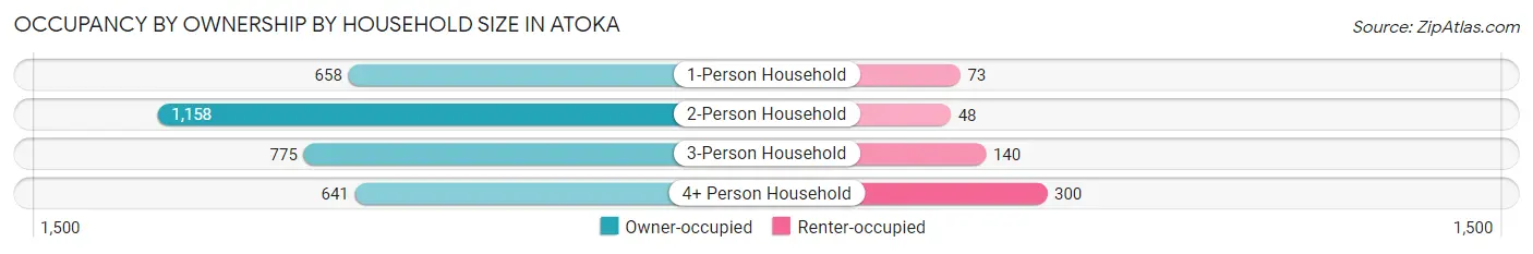 Occupancy by Ownership by Household Size in Atoka