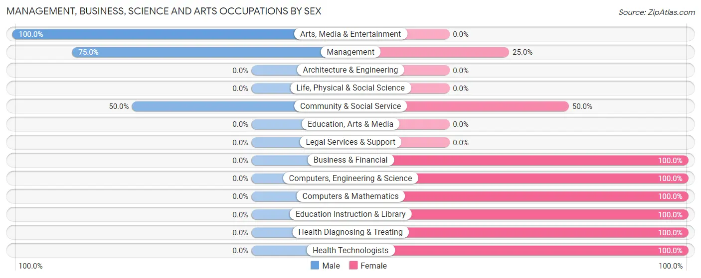 Management, Business, Science and Arts Occupations by Sex in Atwood