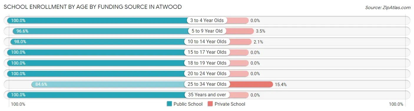 School Enrollment by Age by Funding Source in Atwood