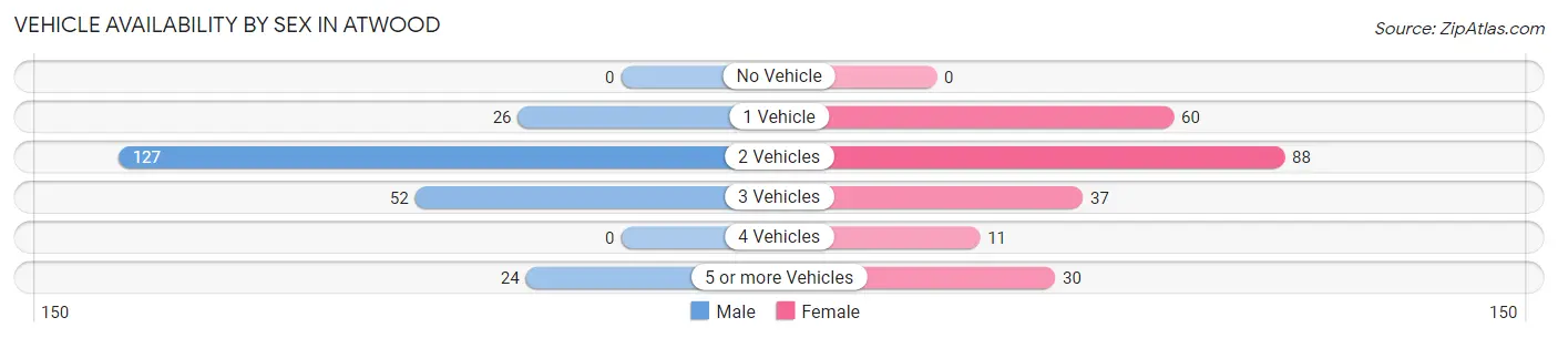 Vehicle Availability by Sex in Atwood