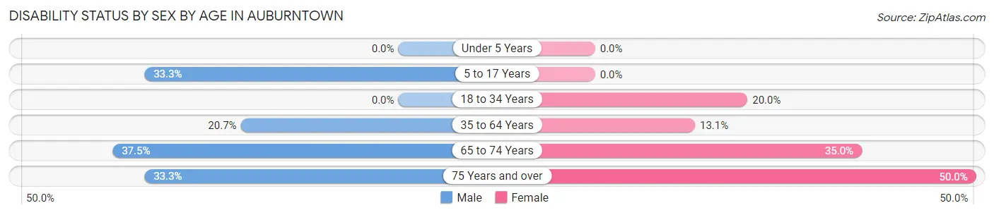 Disability Status by Sex by Age in Auburntown