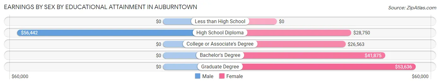 Earnings by Sex by Educational Attainment in Auburntown