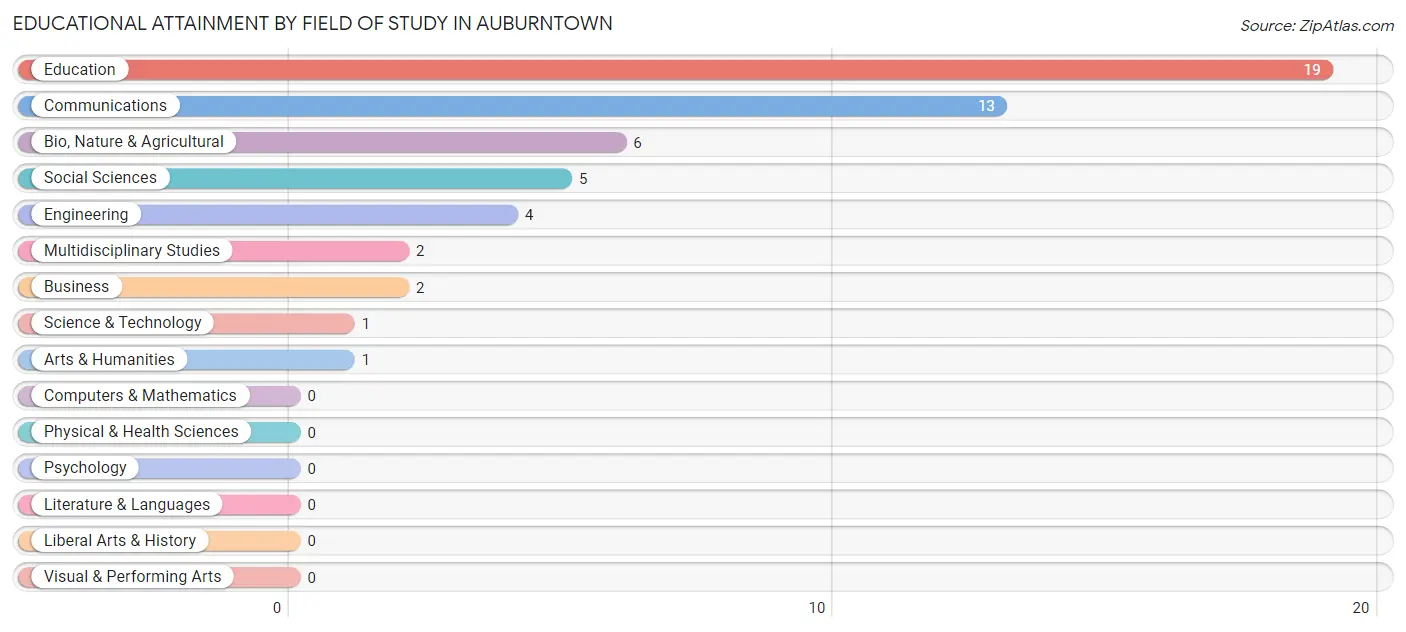 Educational Attainment by Field of Study in Auburntown