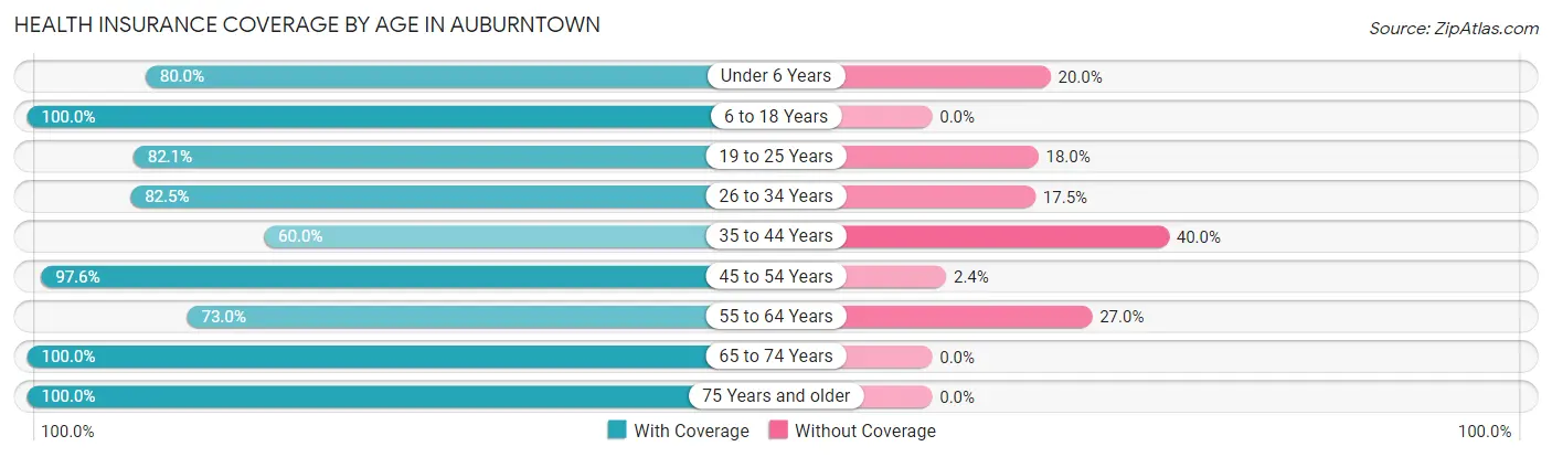 Health Insurance Coverage by Age in Auburntown