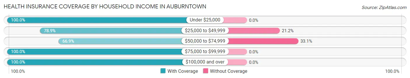 Health Insurance Coverage by Household Income in Auburntown