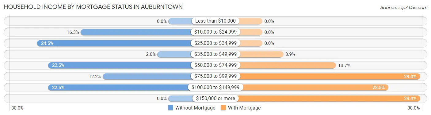 Household Income by Mortgage Status in Auburntown