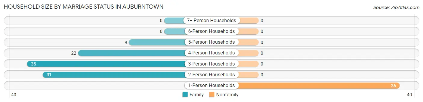 Household Size by Marriage Status in Auburntown