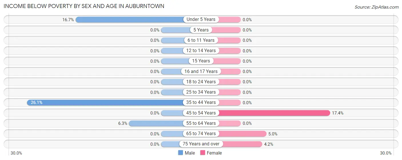 Income Below Poverty by Sex and Age in Auburntown