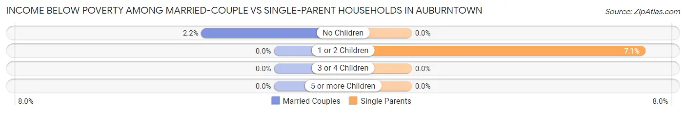 Income Below Poverty Among Married-Couple vs Single-Parent Households in Auburntown