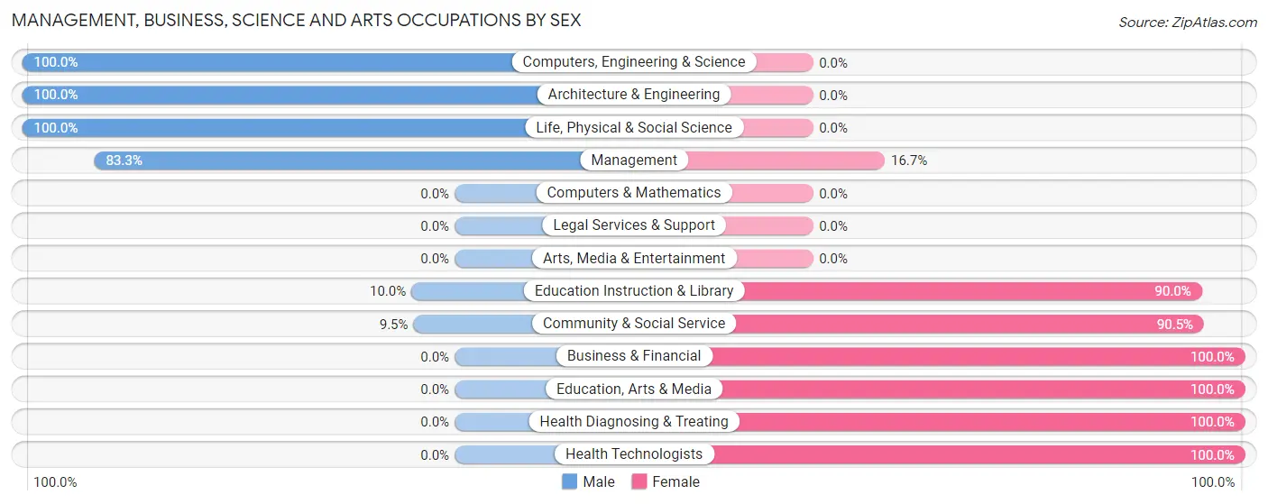 Management, Business, Science and Arts Occupations by Sex in Auburntown