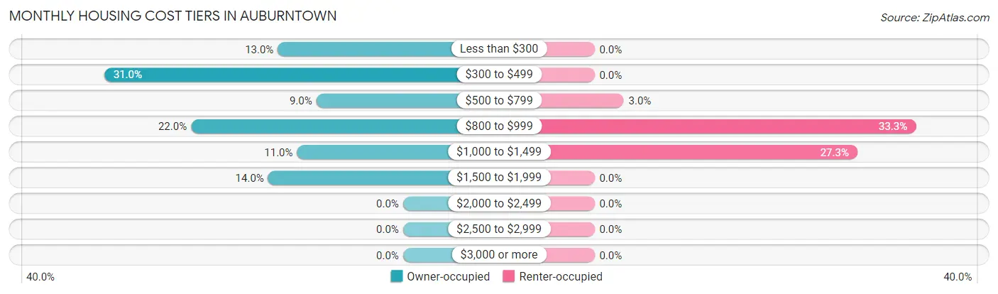 Monthly Housing Cost Tiers in Auburntown
