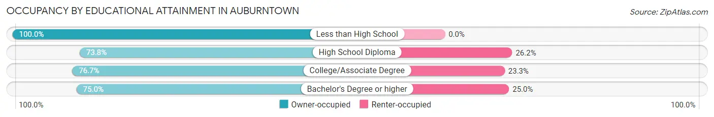 Occupancy by Educational Attainment in Auburntown