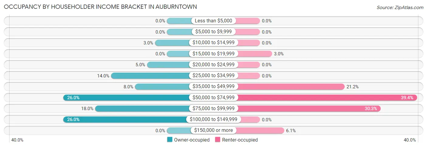 Occupancy by Householder Income Bracket in Auburntown