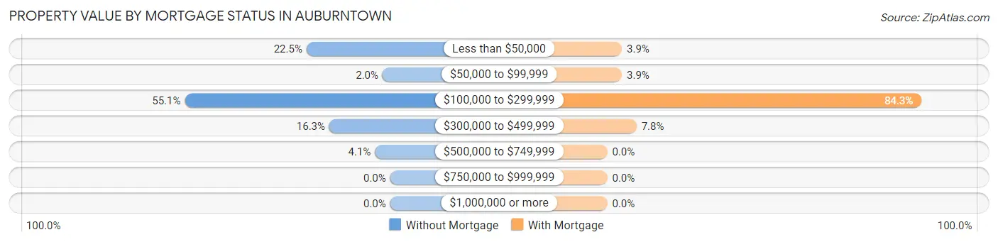 Property Value by Mortgage Status in Auburntown