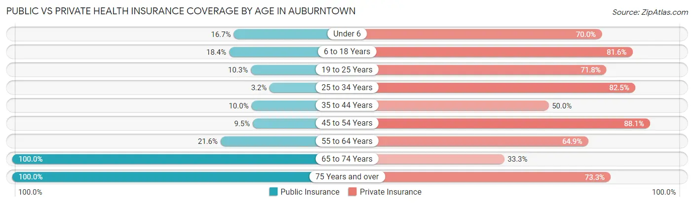 Public vs Private Health Insurance Coverage by Age in Auburntown