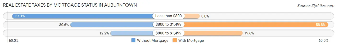 Real Estate Taxes by Mortgage Status in Auburntown