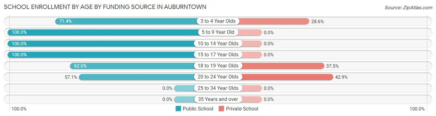 School Enrollment by Age by Funding Source in Auburntown