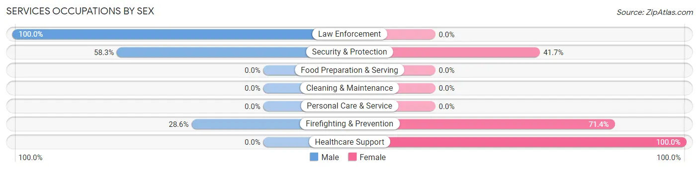 Services Occupations by Sex in Auburntown