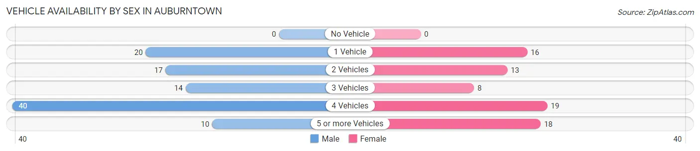 Vehicle Availability by Sex in Auburntown