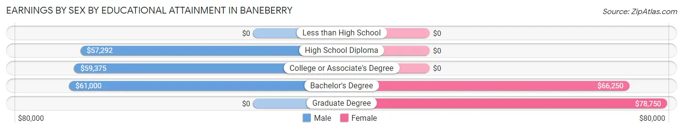 Earnings by Sex by Educational Attainment in Baneberry