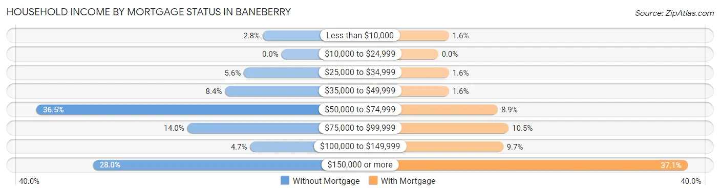 Household Income by Mortgage Status in Baneberry