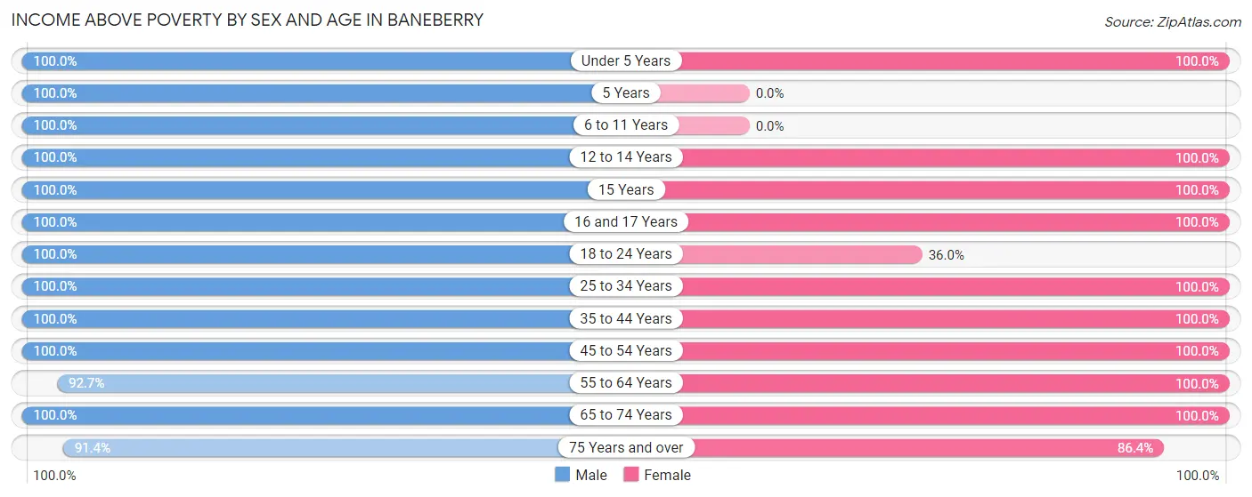 Income Above Poverty by Sex and Age in Baneberry