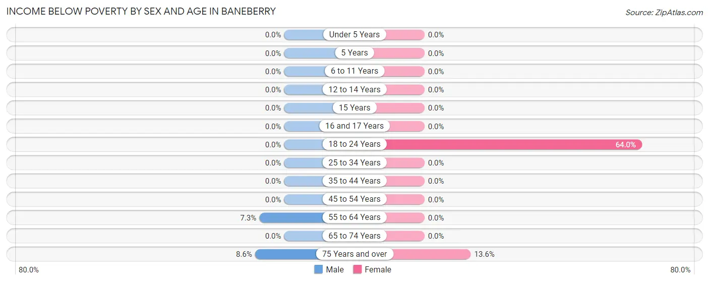 Income Below Poverty by Sex and Age in Baneberry